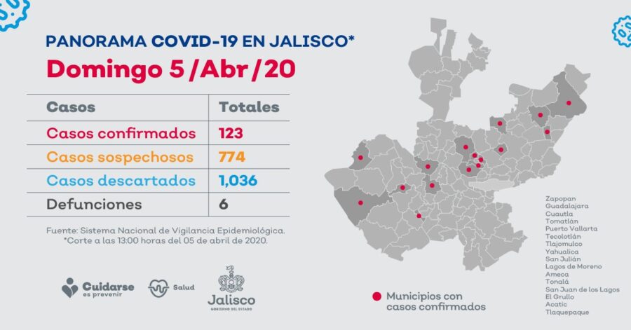 Jalisco suma 123 casos de COVID-19; Cuautla acumula diez