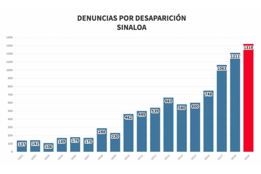 En Sinaloa, 41% más desaparecidos que asesinados